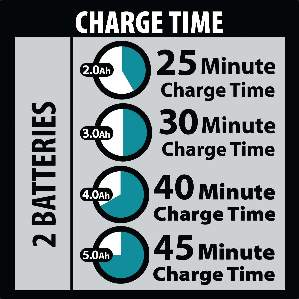 Makita DC18RD 18V Lithium-Ion Dual Port Rapid Optimum Charger charge time