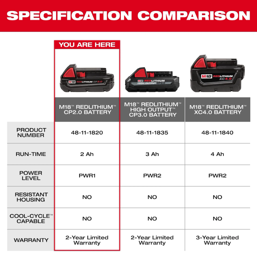 Milwaukee 48-11-1820 M18 REDLITHIUM CP2.0 Battery spec comparison