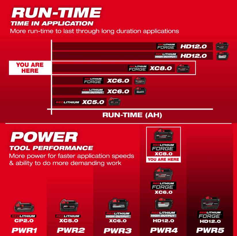 Milwaukee 48-11-1881 M18 REDLITHIUM FORGE XC8.0 Battery Pack run-time