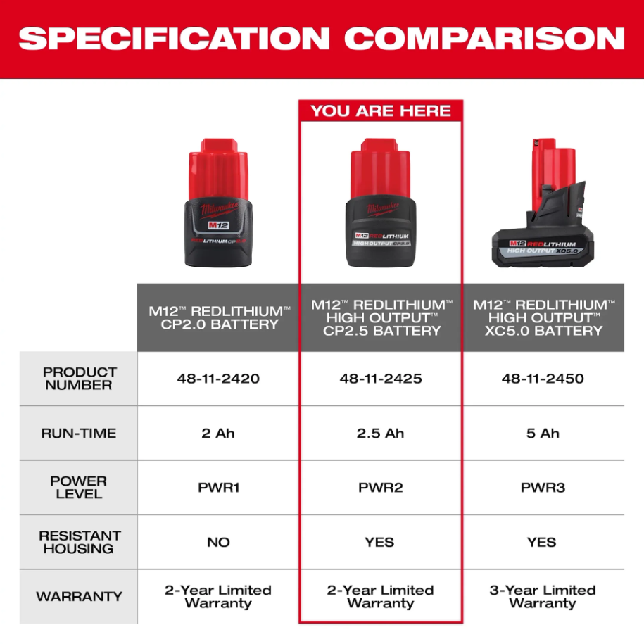 Milwaukee 48-11-2425 M12 REDLITHIUM High Output CP2.5 Battery specification comparison