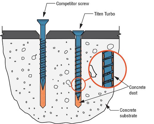 1/4” x 3-1/4” Flat Head Titen Turbo Concrete Masonry Screw titen vs comptitor