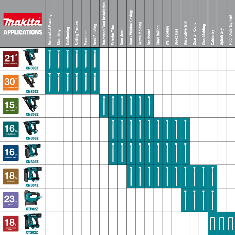 Makita XNB03M1 18V LXT Brushless 21-Degree Full Round Head Framing Nailer feature applications