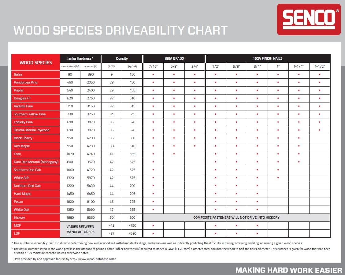 Senco Composite Fastener Driveability Chart