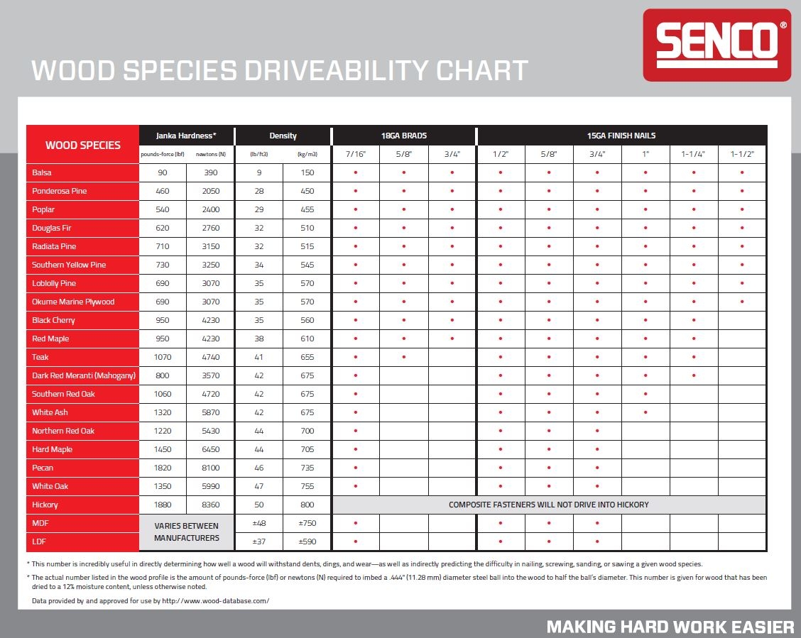 Senco Composite Fastener Driveability Chart