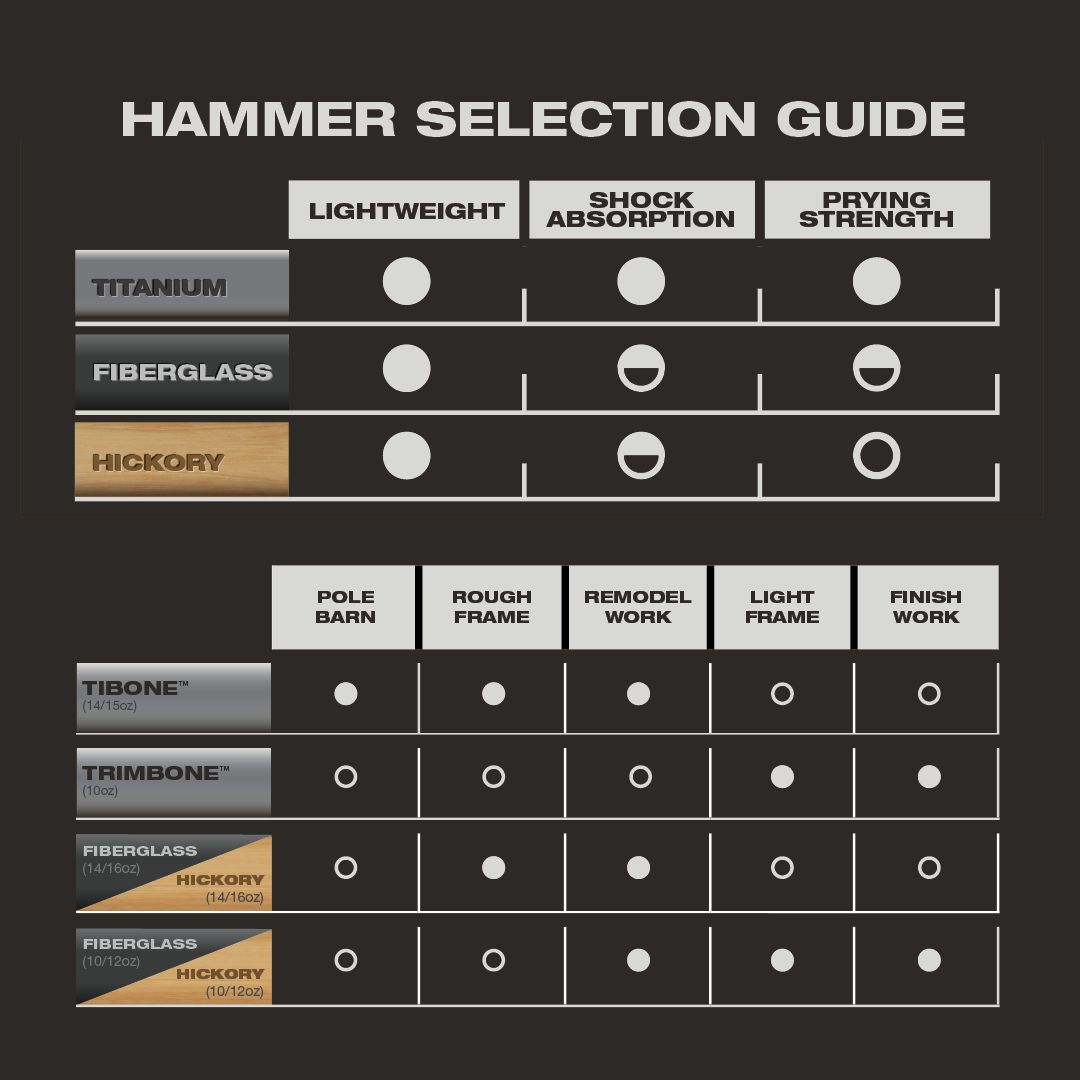 Stiletto TIBONE 15oz Smooth Face, 18" Curved Handle Framing Hammer selection guide