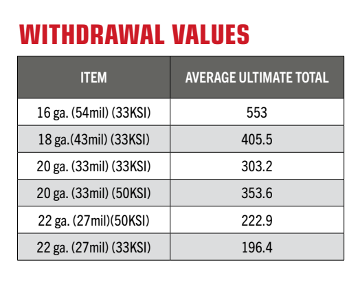 SuperSharpy Pins Withdrawal Values