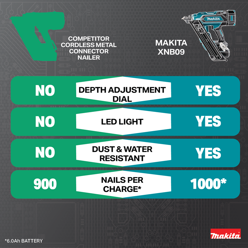 Makita XNB09Z 18V LXT Brushless Metal Connector Nailer vs competition