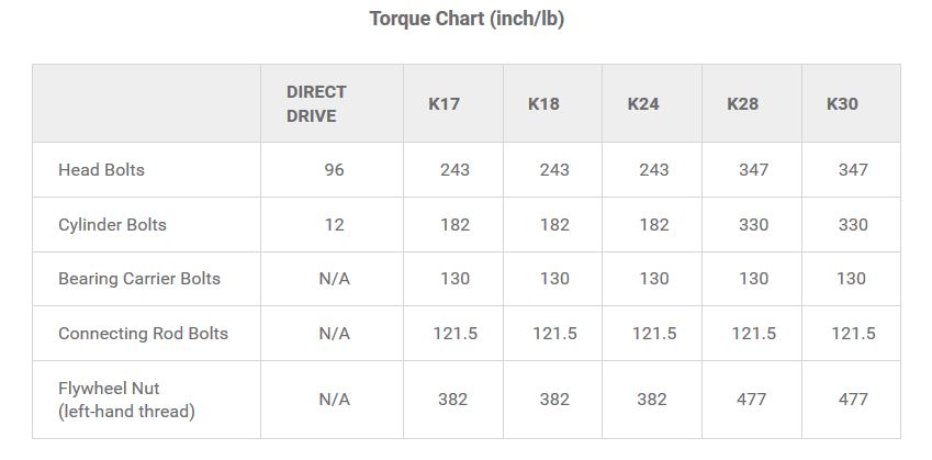 RolAir Torque Chart