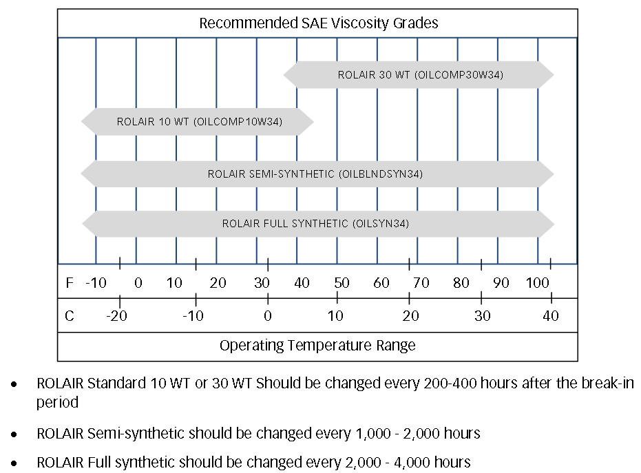 RolAir Compressor Oil Lifespan Chart