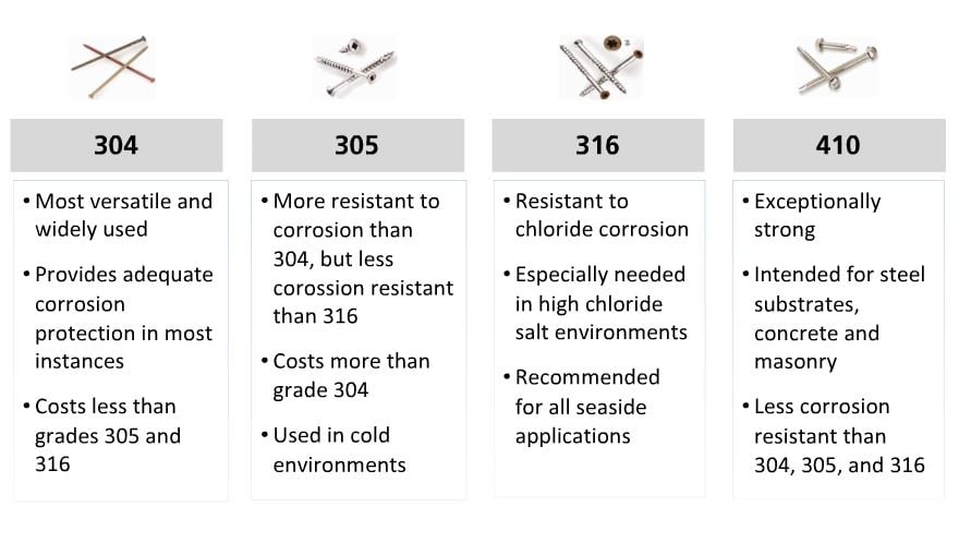Grades of Stainless Steel Nail